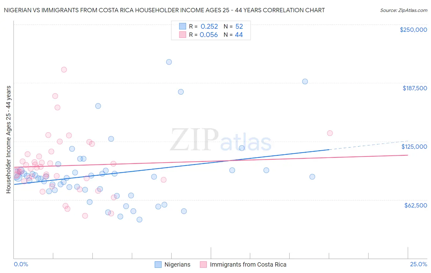 Nigerian vs Immigrants from Costa Rica Householder Income Ages 25 - 44 years