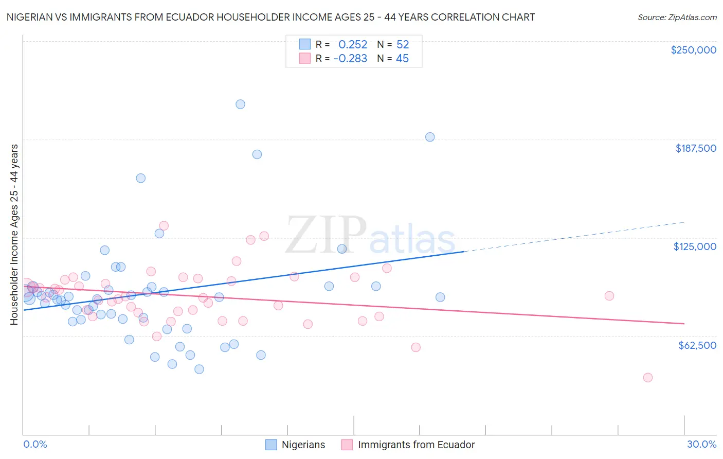 Nigerian vs Immigrants from Ecuador Householder Income Ages 25 - 44 years