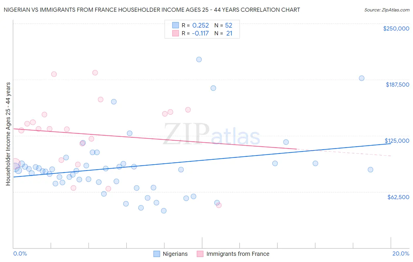 Nigerian vs Immigrants from France Householder Income Ages 25 - 44 years