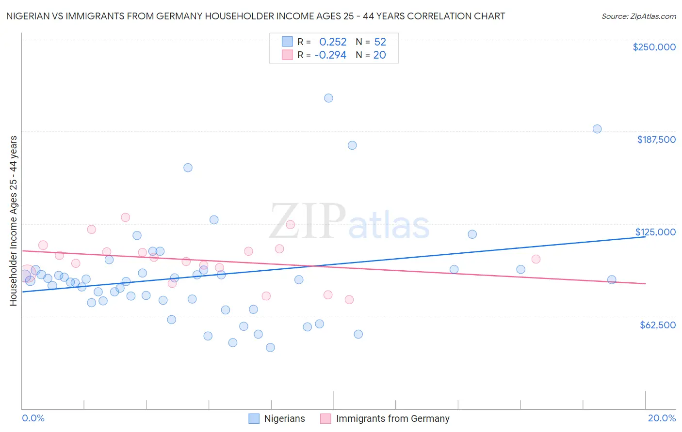 Nigerian vs Immigrants from Germany Householder Income Ages 25 - 44 years