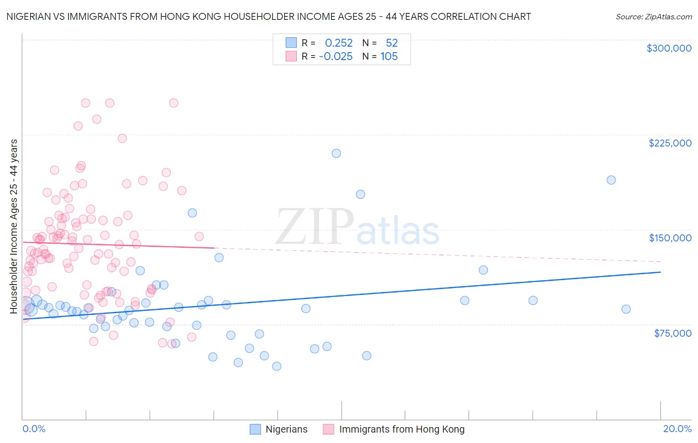 Nigerian vs Immigrants from Hong Kong Householder Income Ages 25 - 44 years