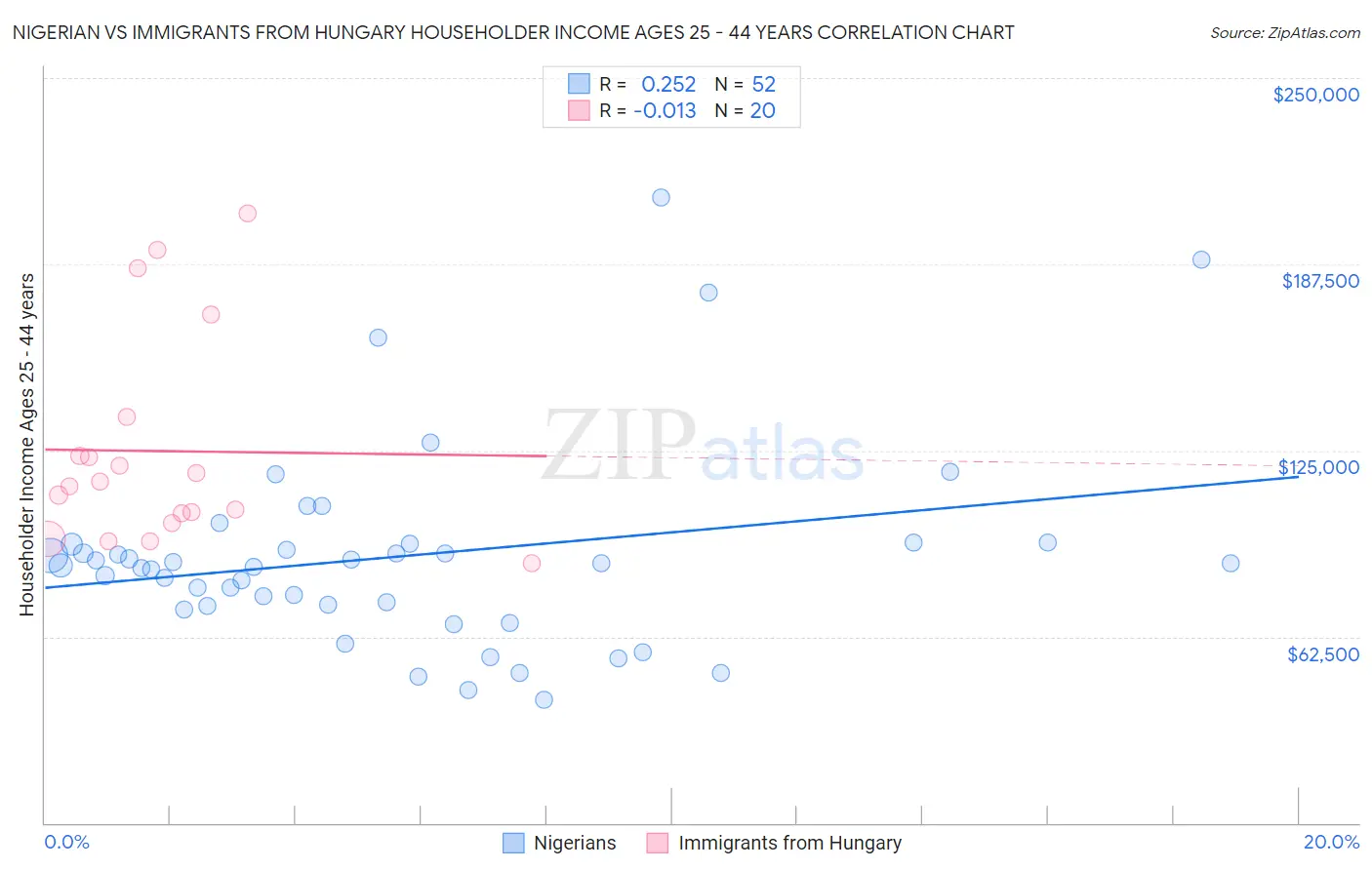 Nigerian vs Immigrants from Hungary Householder Income Ages 25 - 44 years