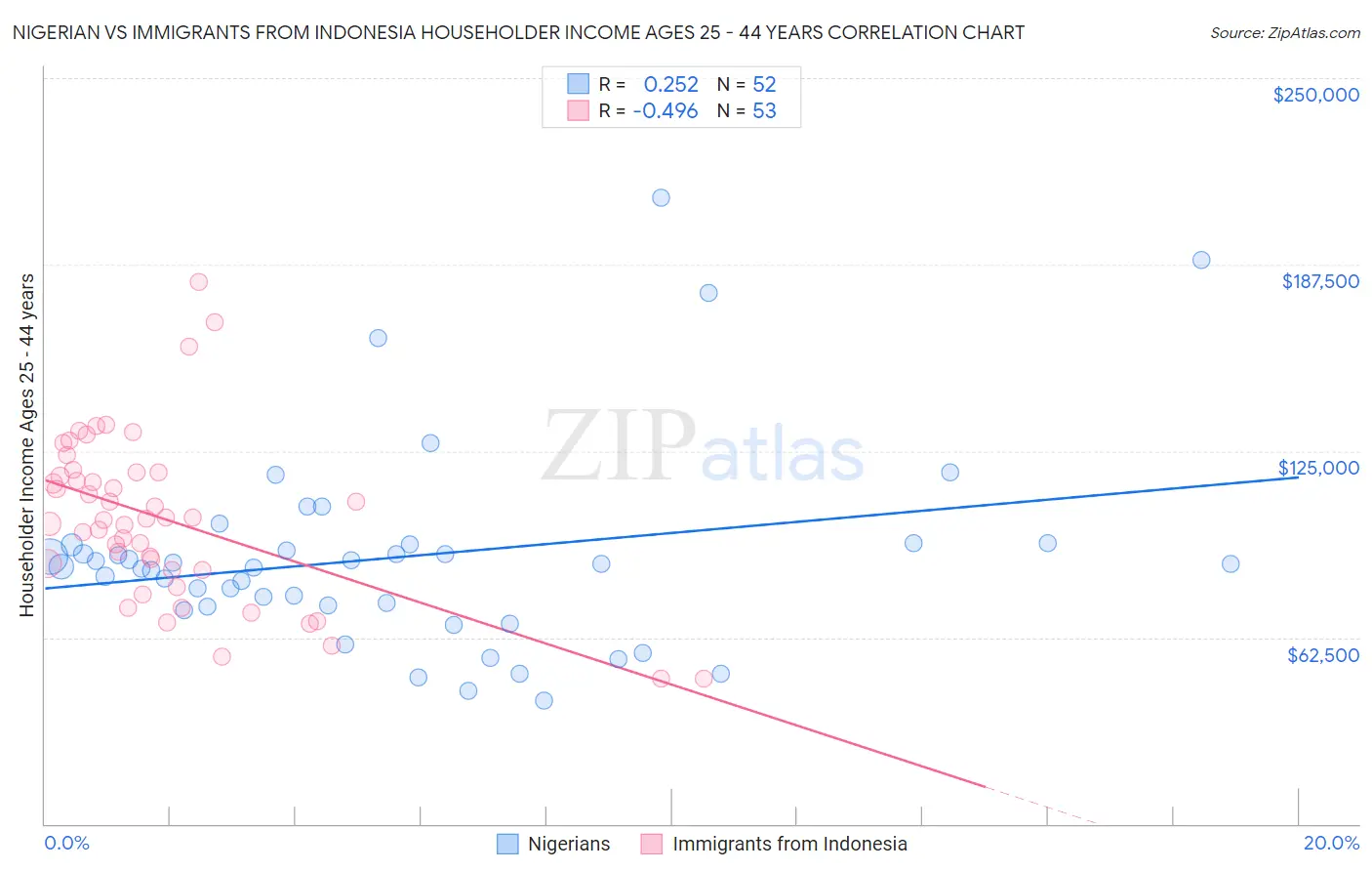 Nigerian vs Immigrants from Indonesia Householder Income Ages 25 - 44 years