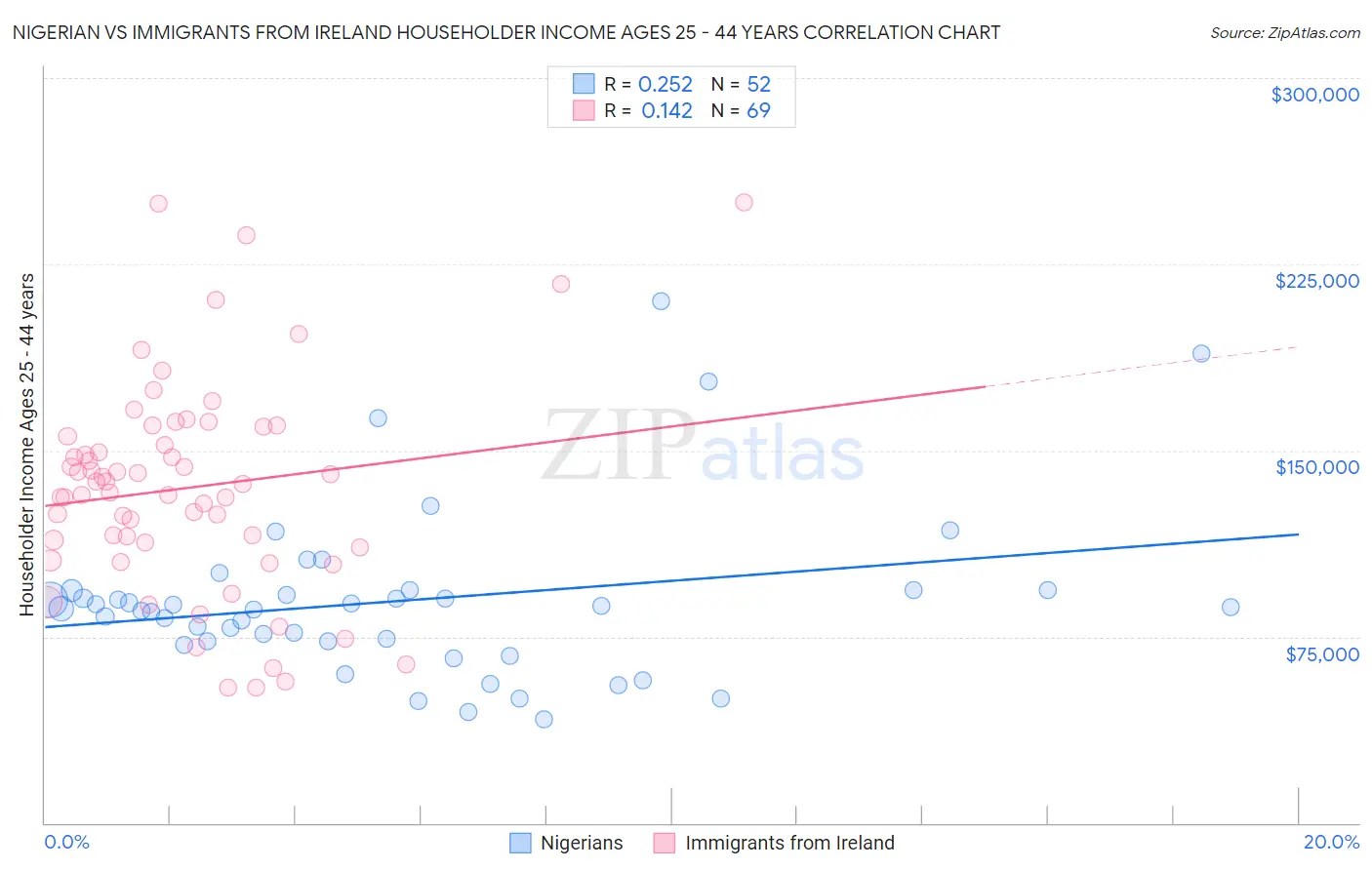 Nigerian vs Immigrants from Ireland Householder Income Ages 25 - 44 years