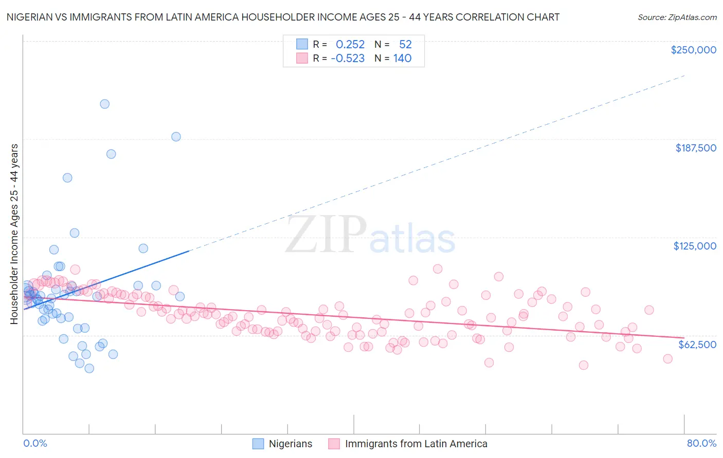 Nigerian vs Immigrants from Latin America Householder Income Ages 25 - 44 years