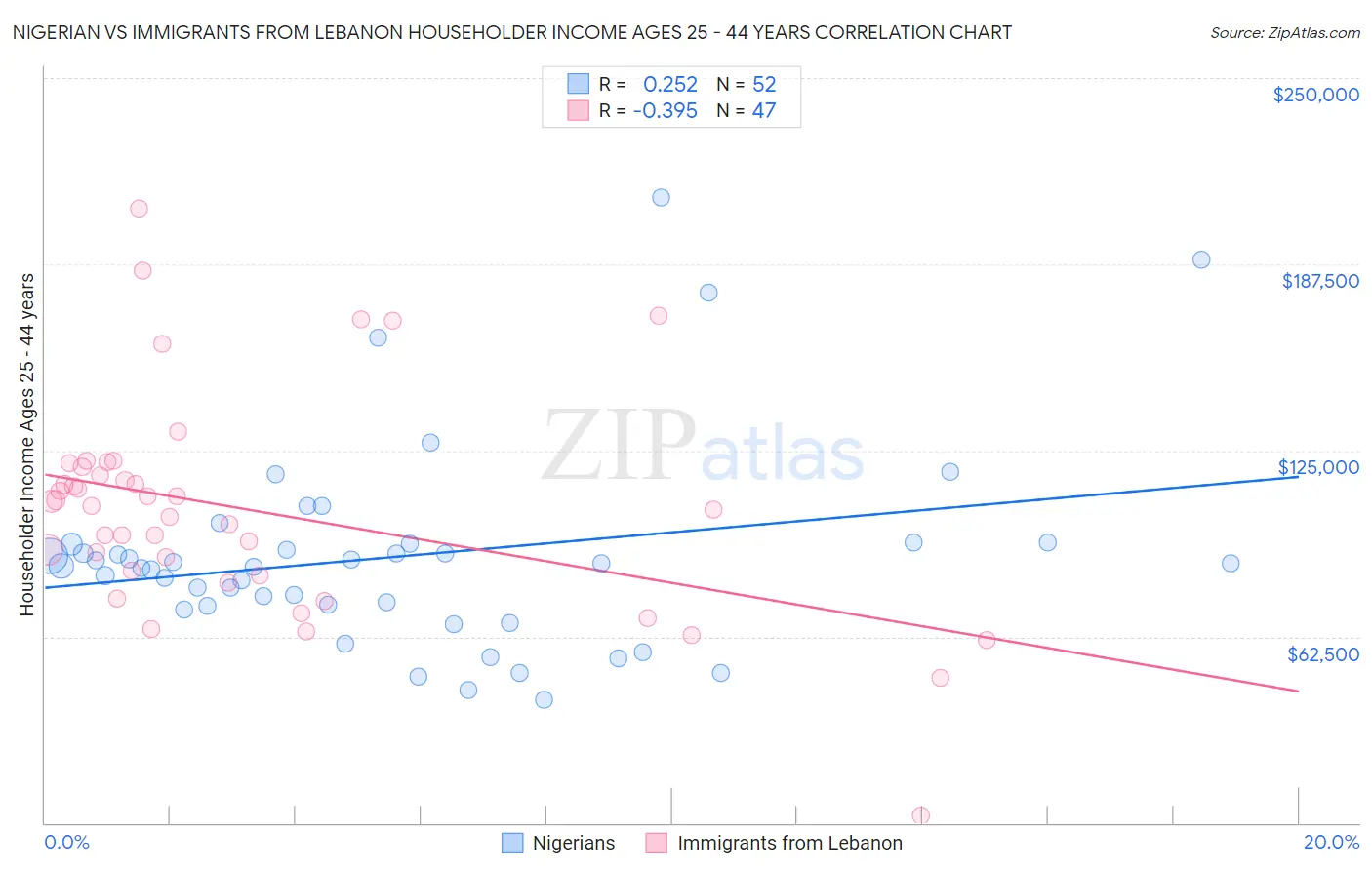 Nigerian vs Immigrants from Lebanon Householder Income Ages 25 - 44 years