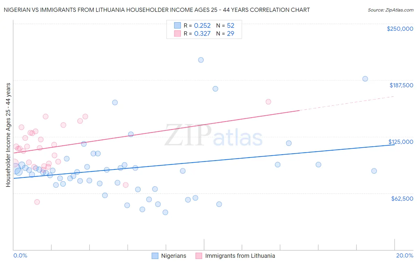 Nigerian vs Immigrants from Lithuania Householder Income Ages 25 - 44 years