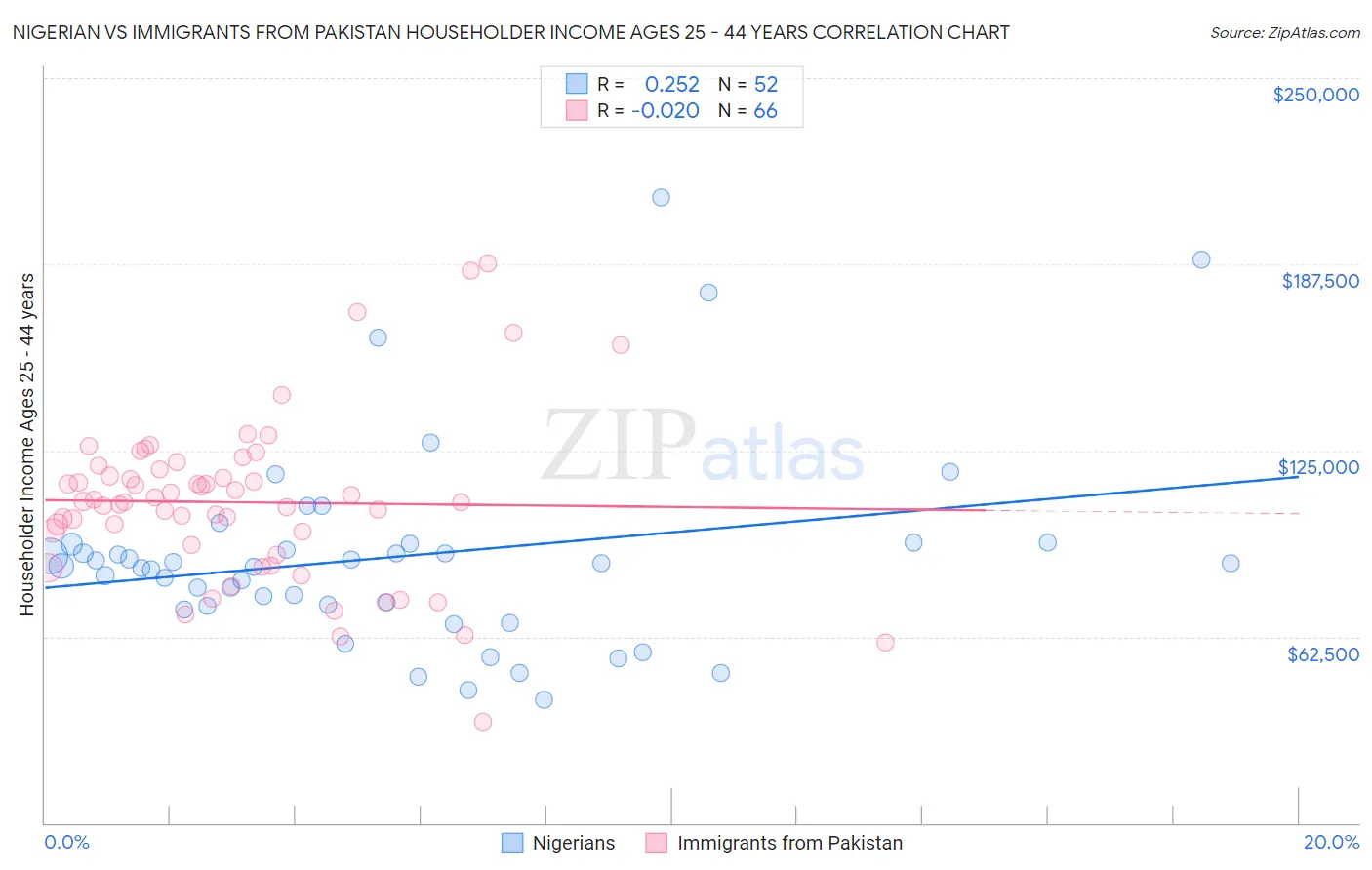 Nigerian vs Immigrants from Pakistan Householder Income Ages 25 - 44 years