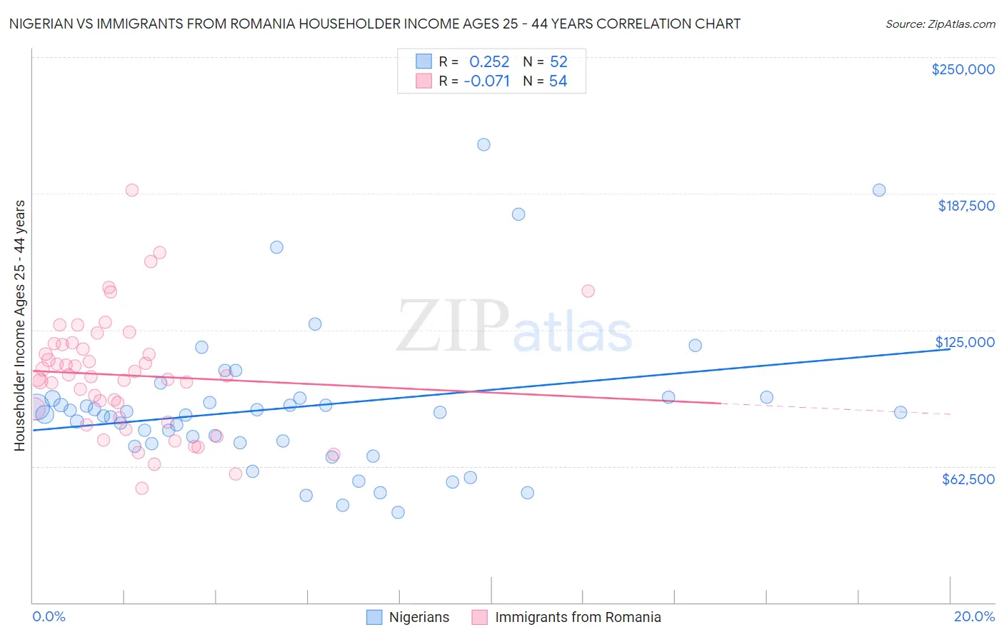 Nigerian vs Immigrants from Romania Householder Income Ages 25 - 44 years