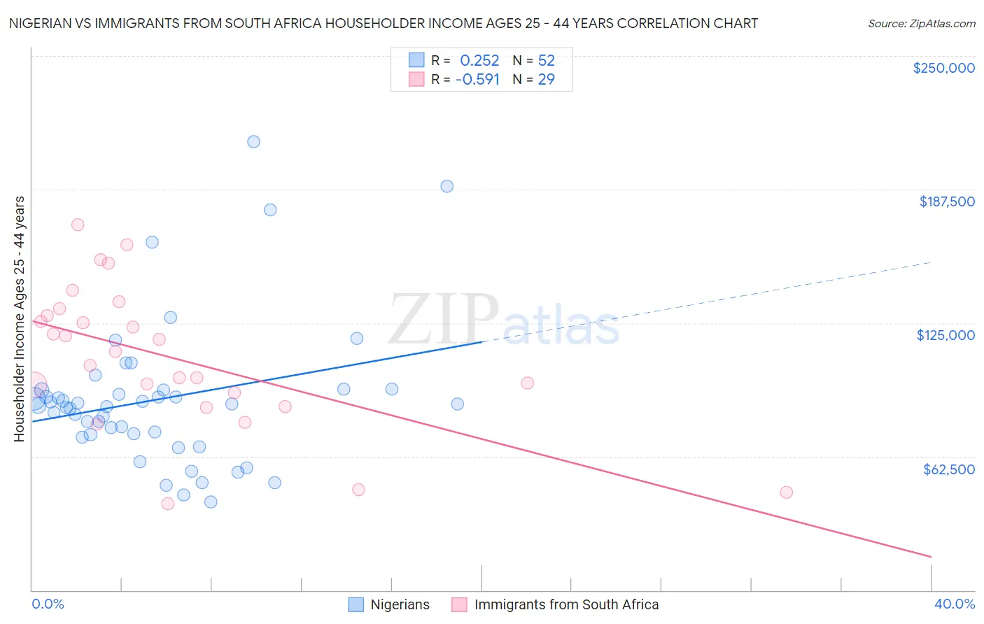 Nigerian vs Immigrants from South Africa Householder Income Ages 25 - 44 years