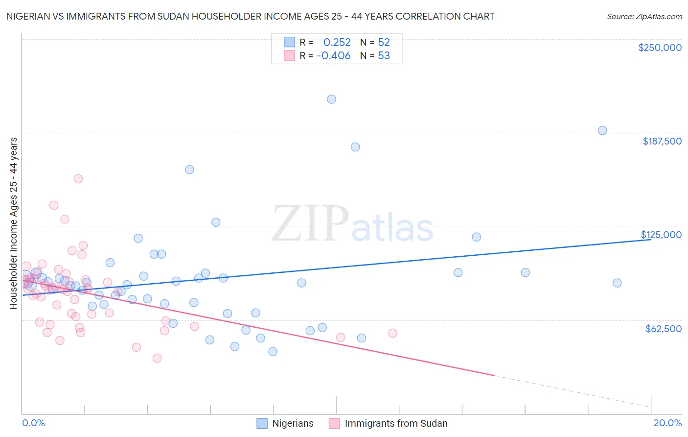 Nigerian vs Immigrants from Sudan Householder Income Ages 25 - 44 years