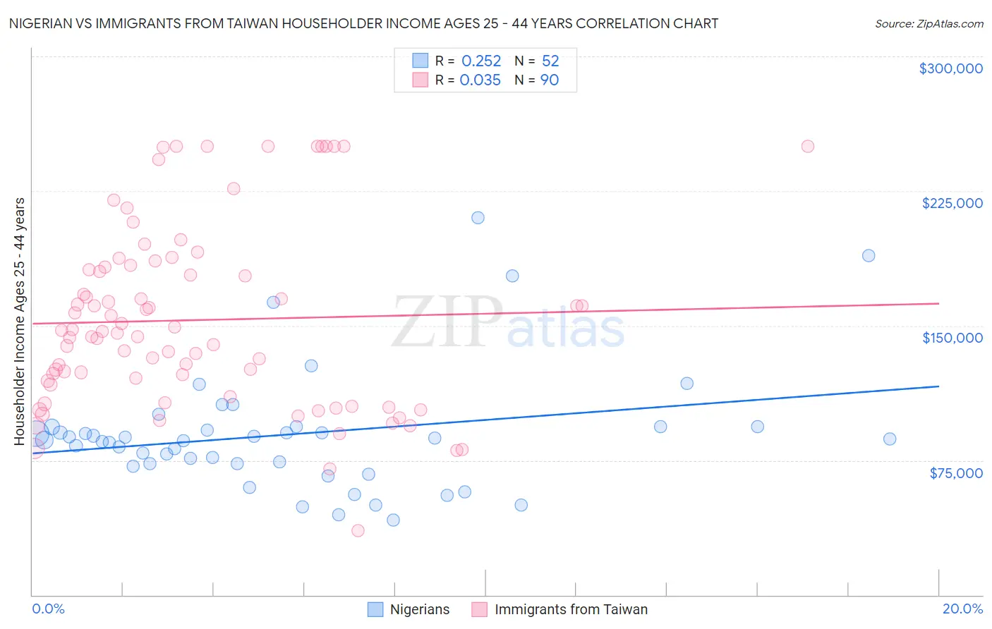 Nigerian vs Immigrants from Taiwan Householder Income Ages 25 - 44 years