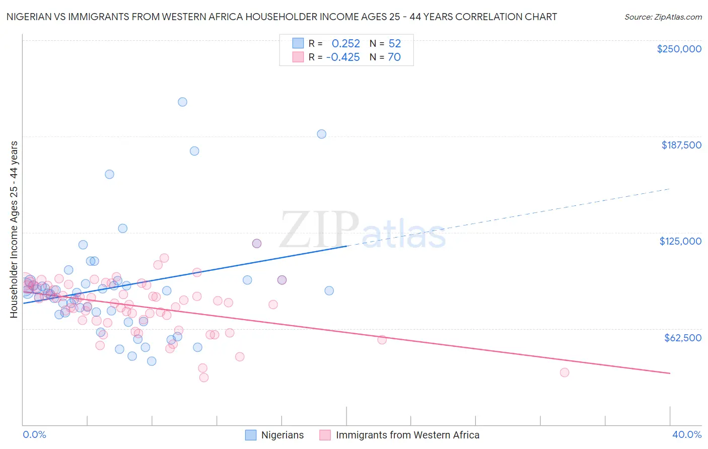 Nigerian vs Immigrants from Western Africa Householder Income Ages 25 - 44 years