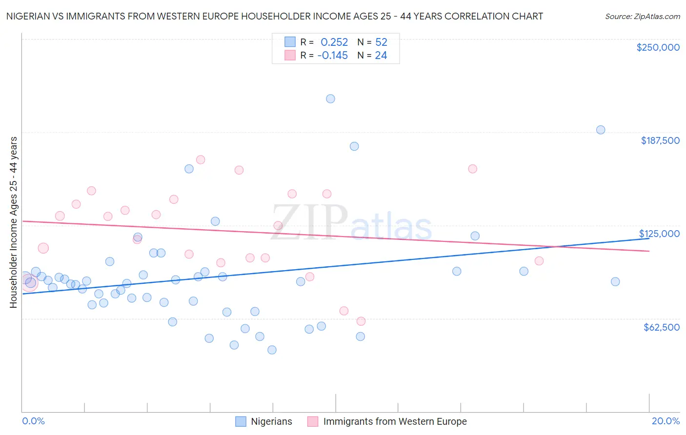 Nigerian vs Immigrants from Western Europe Householder Income Ages 25 - 44 years