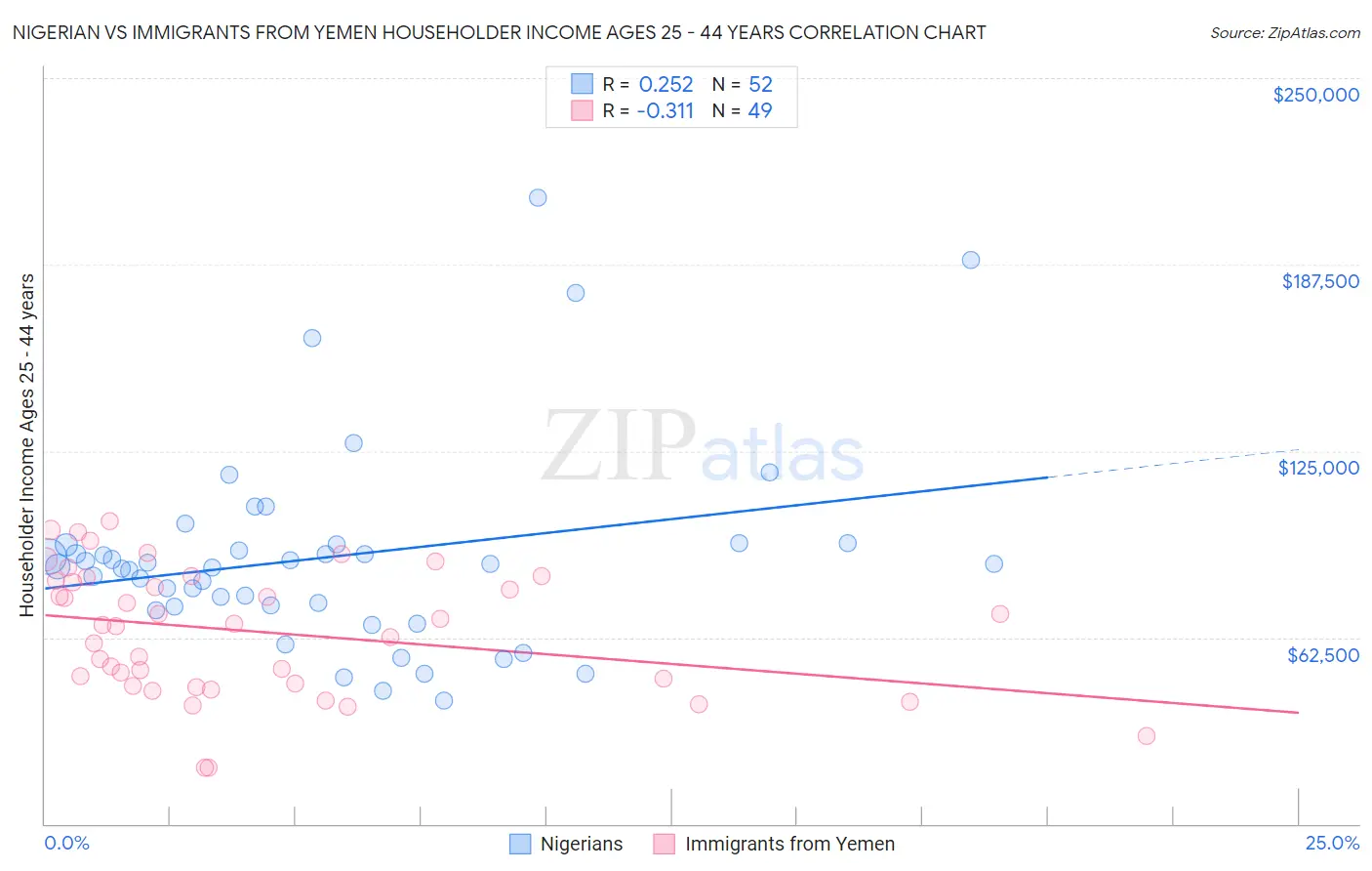 Nigerian vs Immigrants from Yemen Householder Income Ages 25 - 44 years