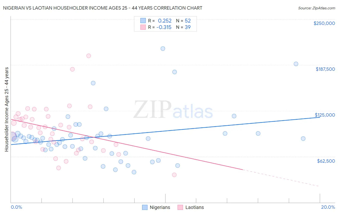 Nigerian vs Laotian Householder Income Ages 25 - 44 years