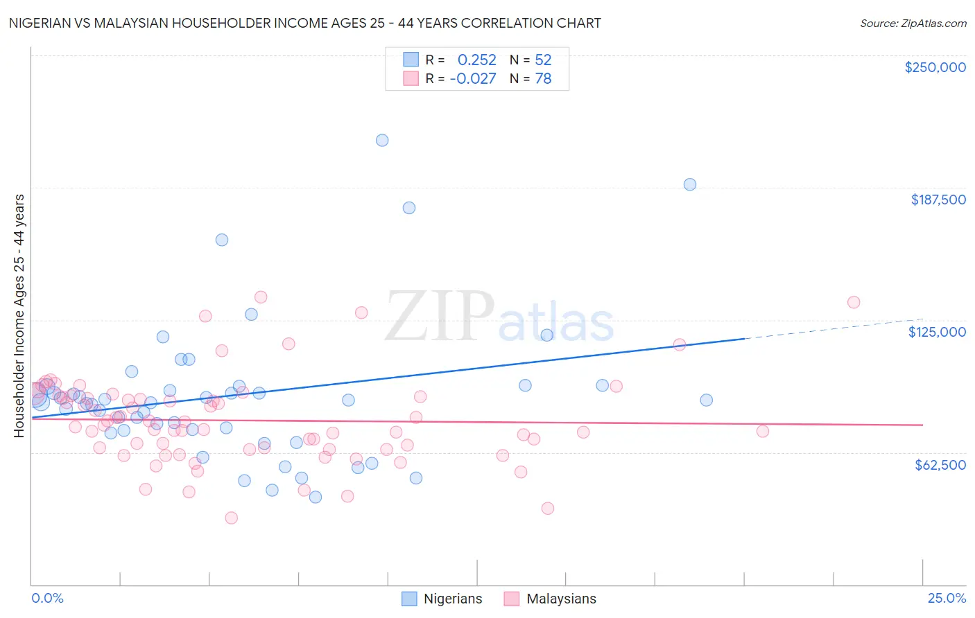 Nigerian vs Malaysian Householder Income Ages 25 - 44 years