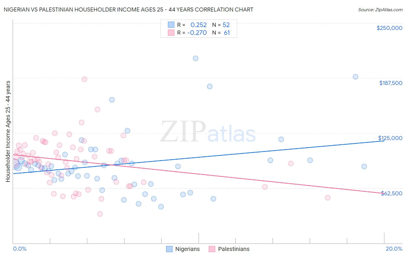 Nigerian vs Palestinian Householder Income Ages 25 - 44 years