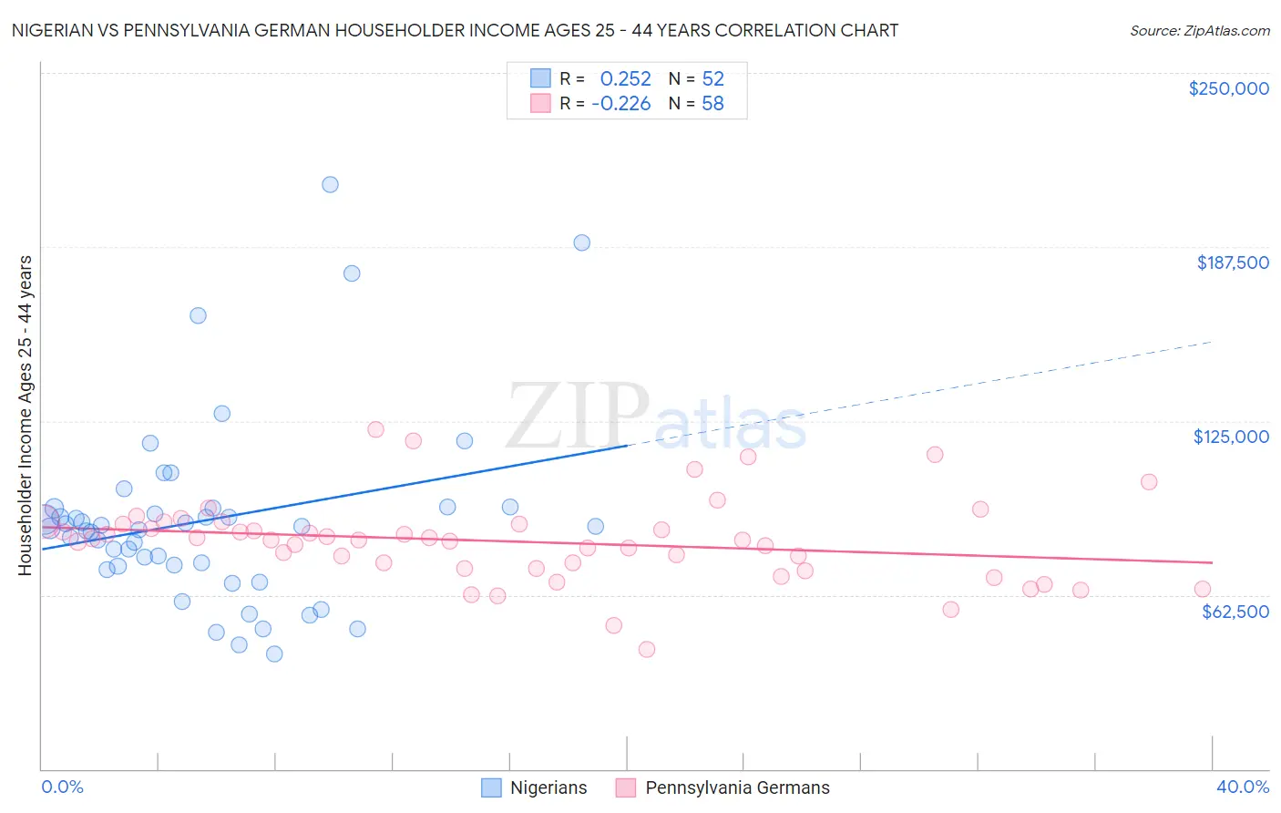 Nigerian vs Pennsylvania German Householder Income Ages 25 - 44 years