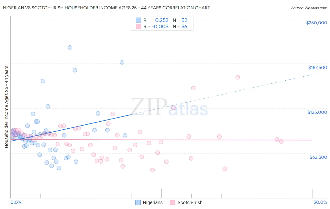 Nigerian vs Scotch-Irish Householder Income Ages 25 - 44 years