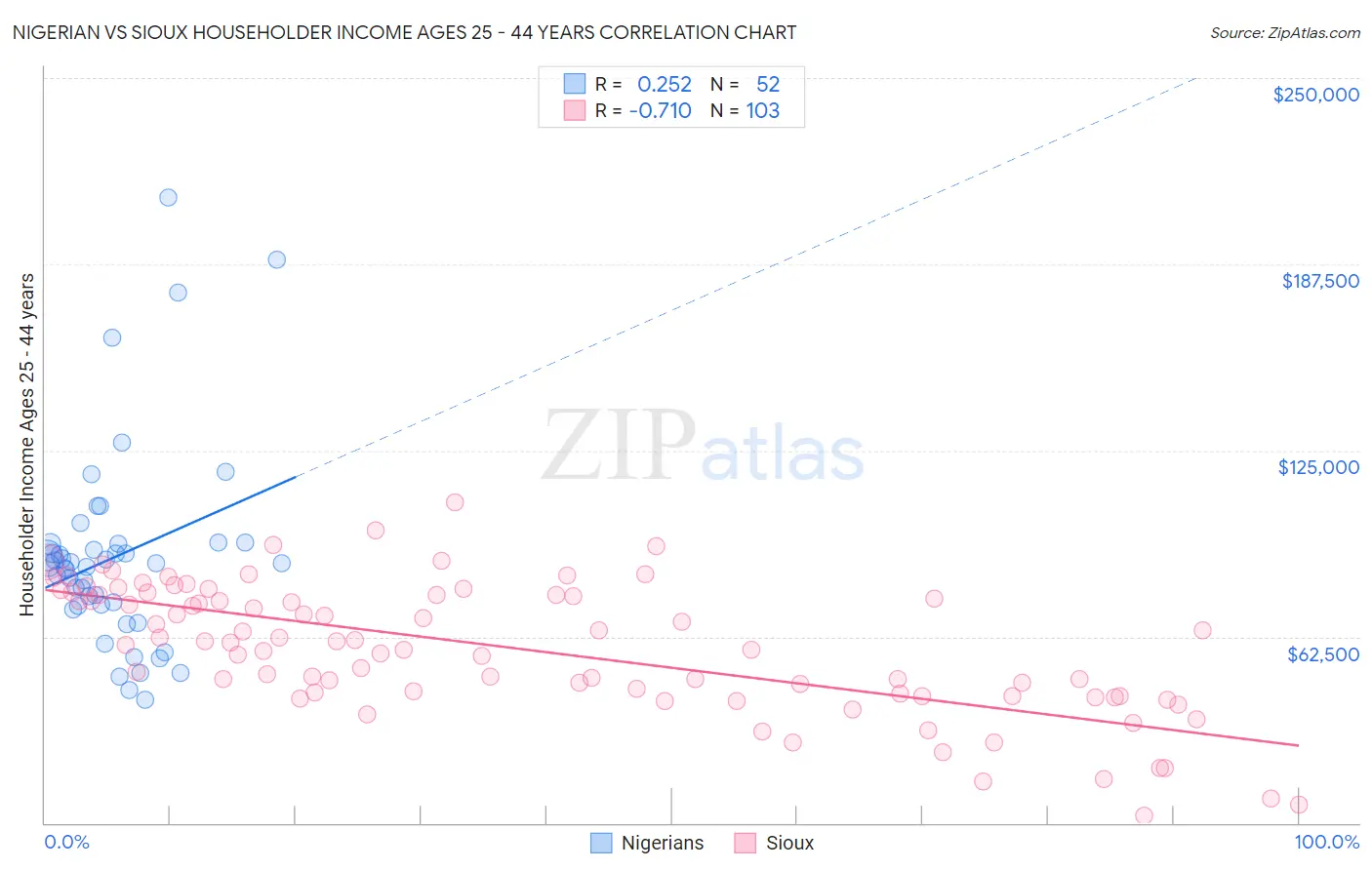 Nigerian vs Sioux Householder Income Ages 25 - 44 years