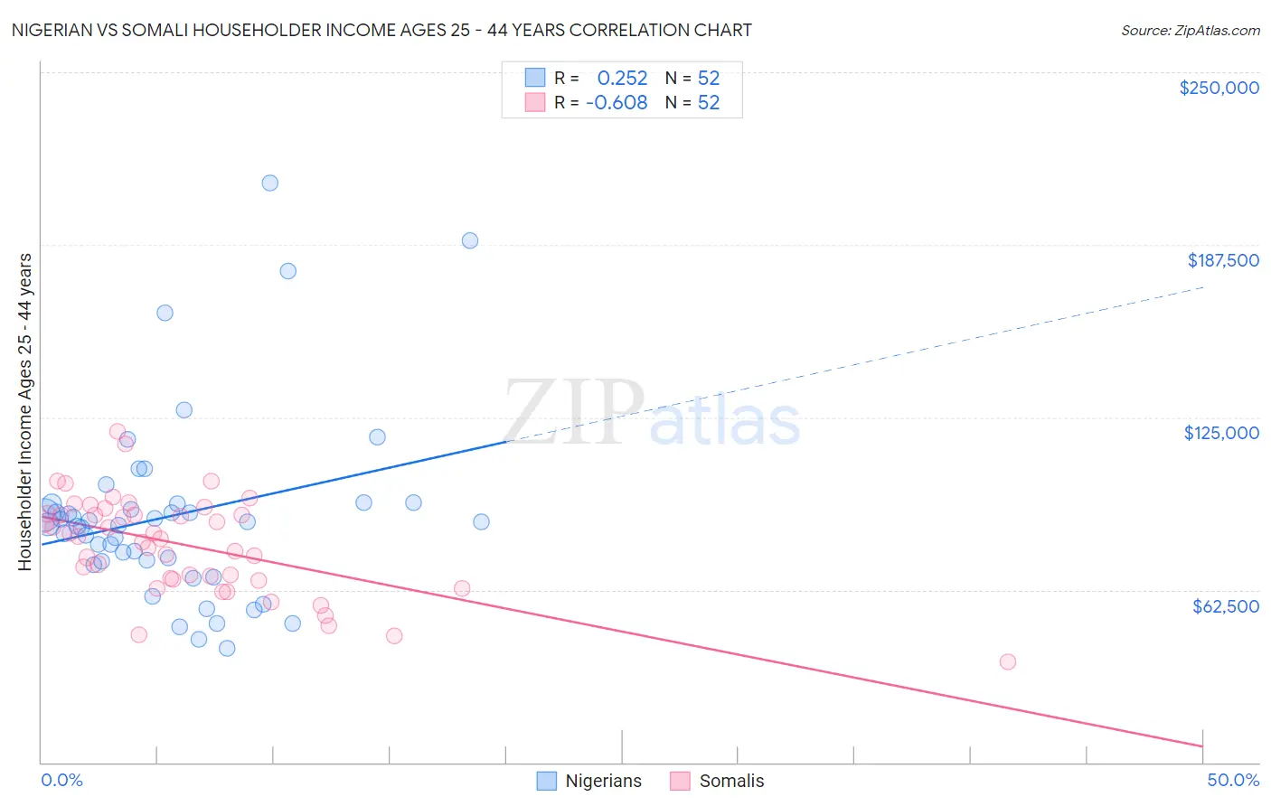 Nigerian vs Somali Householder Income Ages 25 - 44 years