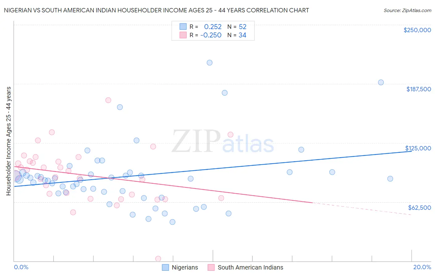 Nigerian vs South American Indian Householder Income Ages 25 - 44 years