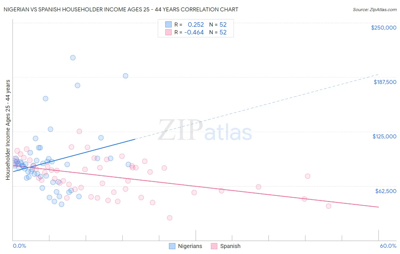 Nigerian vs Spanish Householder Income Ages 25 - 44 years