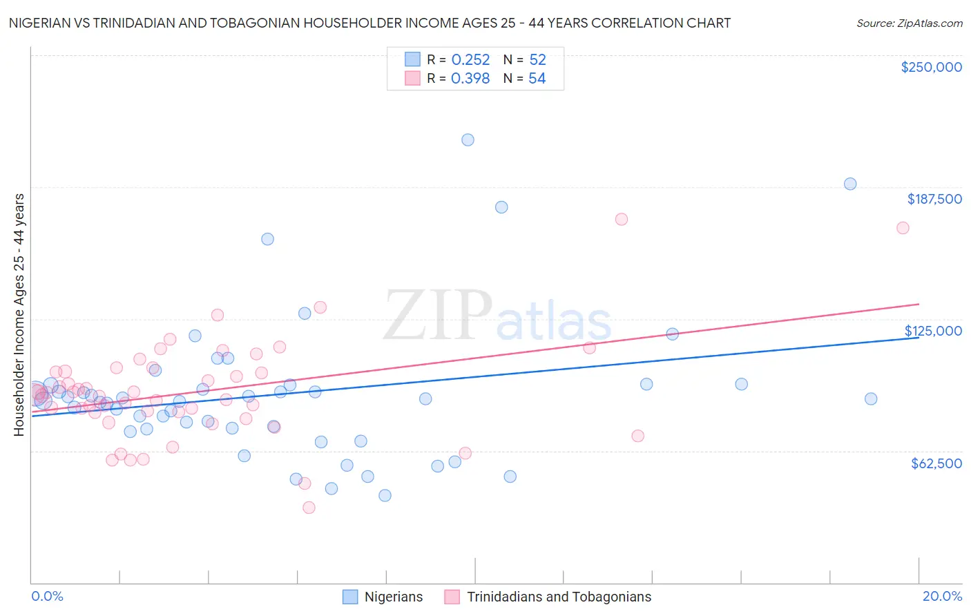 Nigerian vs Trinidadian and Tobagonian Householder Income Ages 25 - 44 years