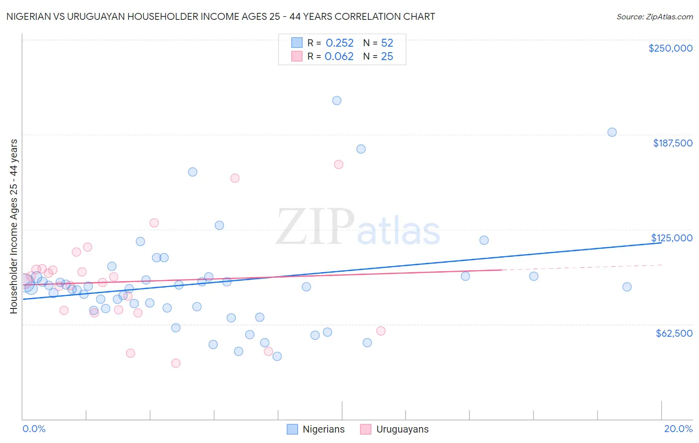 Nigerian vs Uruguayan Householder Income Ages 25 - 44 years