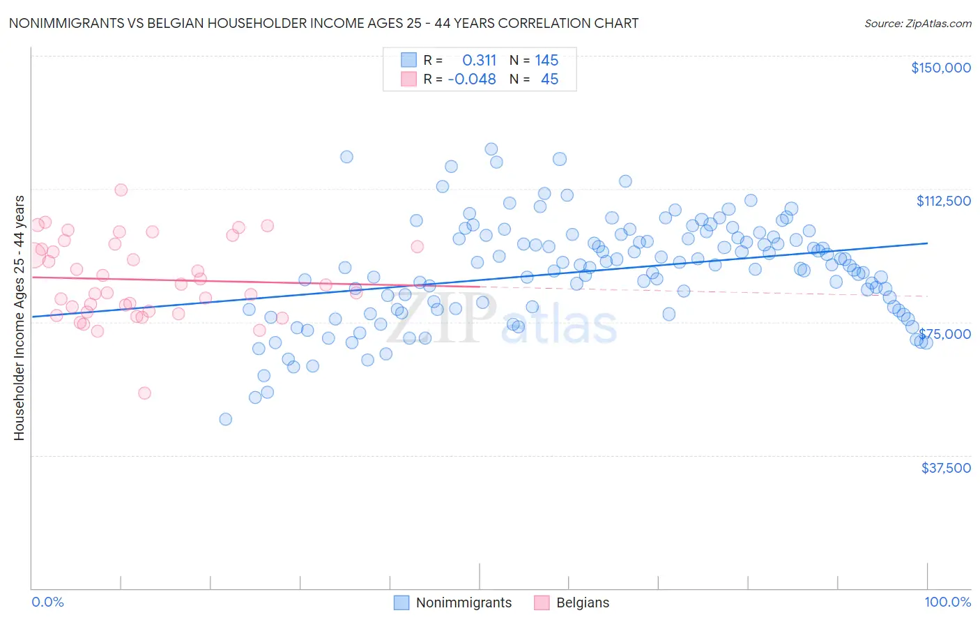 Nonimmigrants vs Belgian Householder Income Ages 25 - 44 years