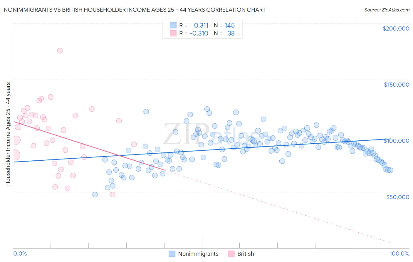 Nonimmigrants vs British Householder Income Ages 25 - 44 years