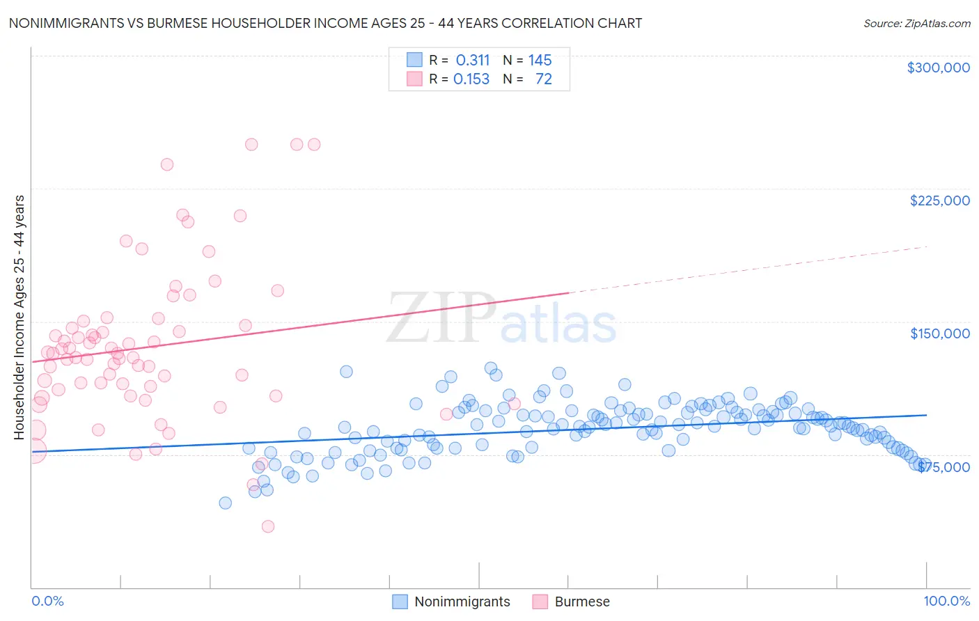 Nonimmigrants vs Burmese Householder Income Ages 25 - 44 years