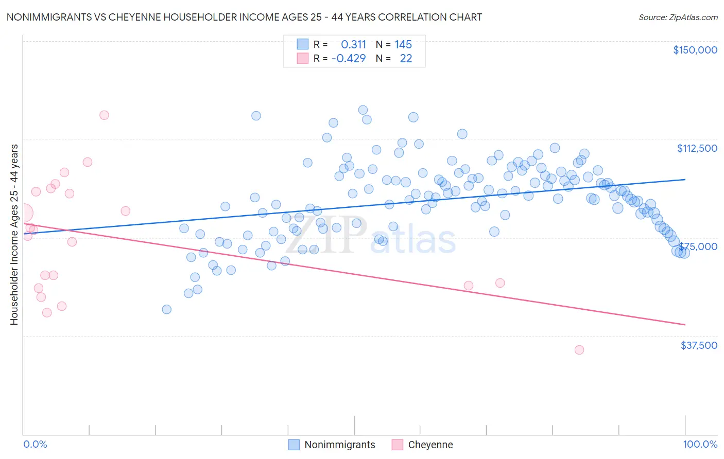 Nonimmigrants vs Cheyenne Householder Income Ages 25 - 44 years