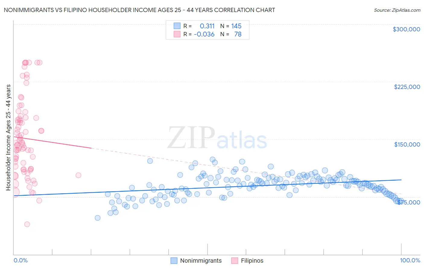 Nonimmigrants vs Filipino Householder Income Ages 25 - 44 years
