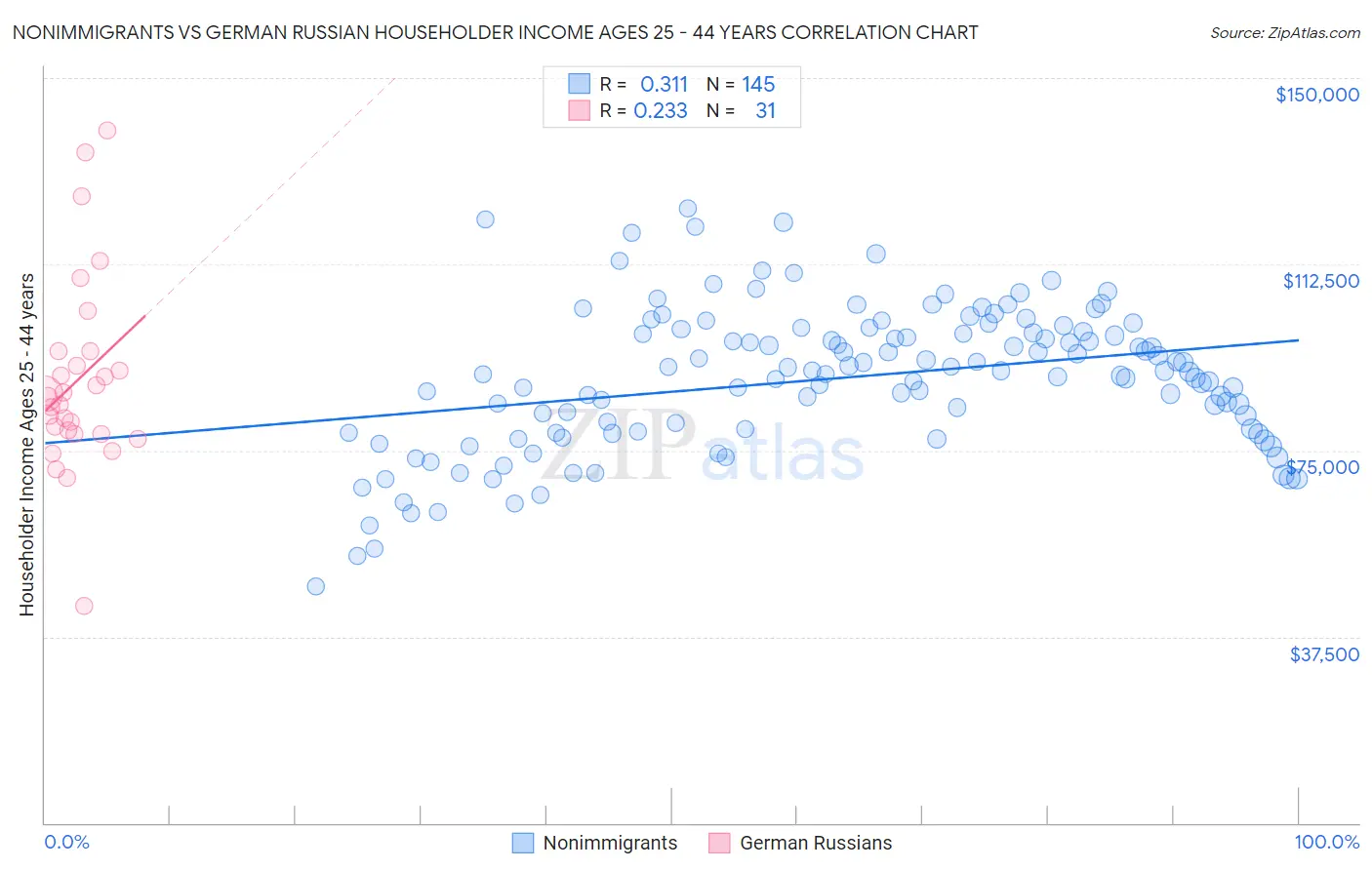 Nonimmigrants vs German Russian Householder Income Ages 25 - 44 years