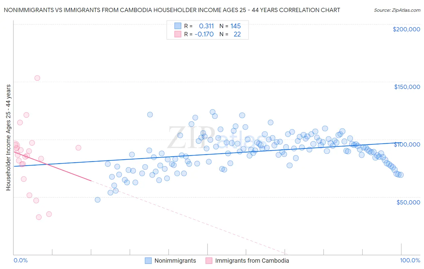 Nonimmigrants vs Immigrants from Cambodia Householder Income Ages 25 - 44 years