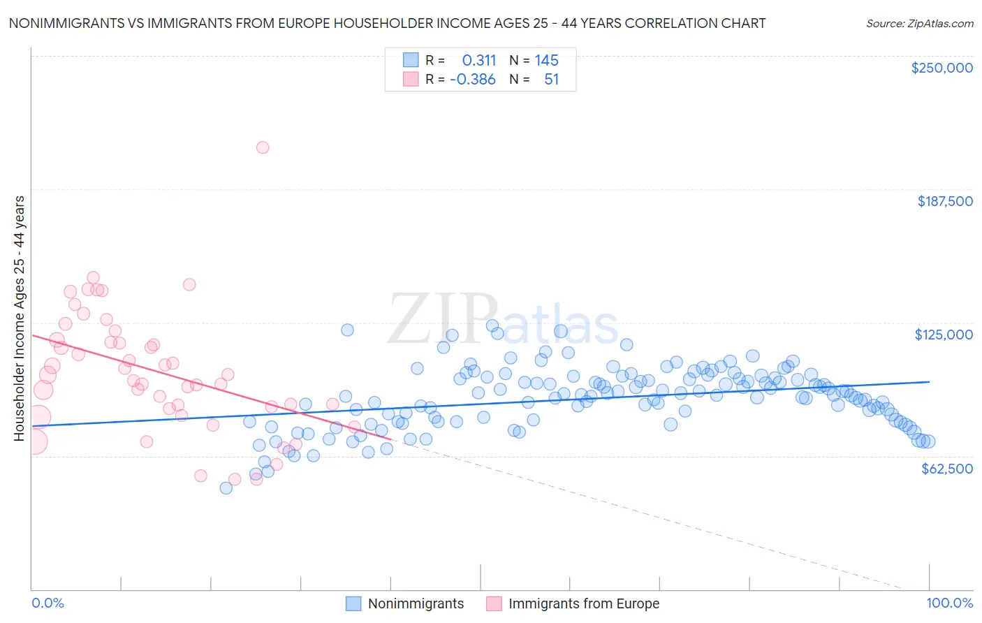 Nonimmigrants vs Immigrants from Europe Householder Income Ages 25 - 44 years