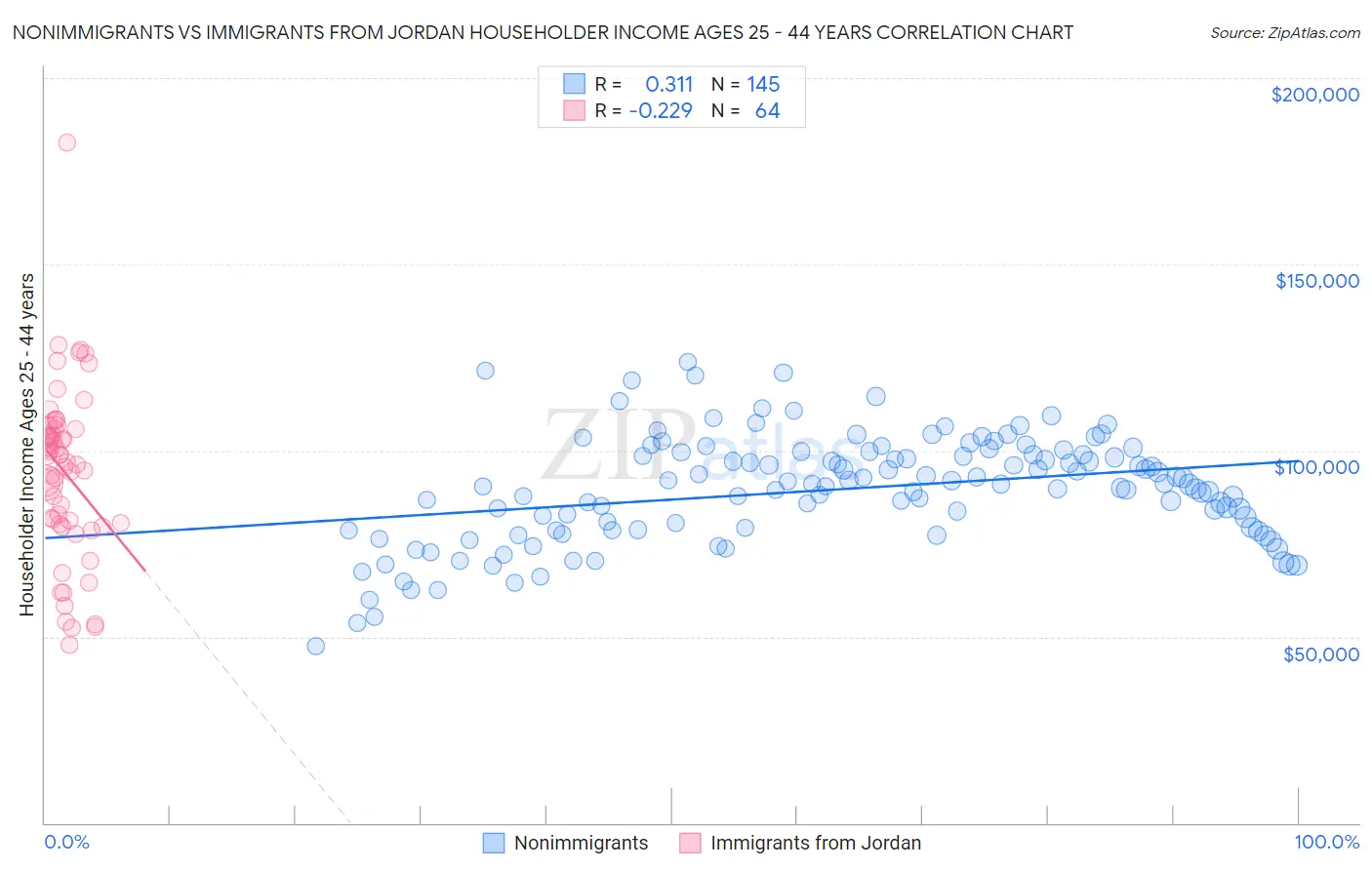 Nonimmigrants vs Immigrants from Jordan Householder Income Ages 25 - 44 years