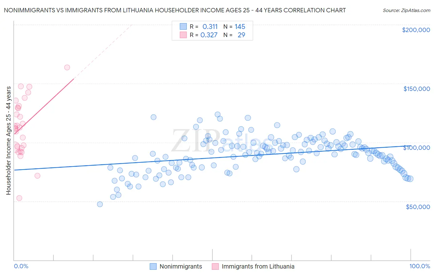 Nonimmigrants vs Immigrants from Lithuania Householder Income Ages 25 - 44 years