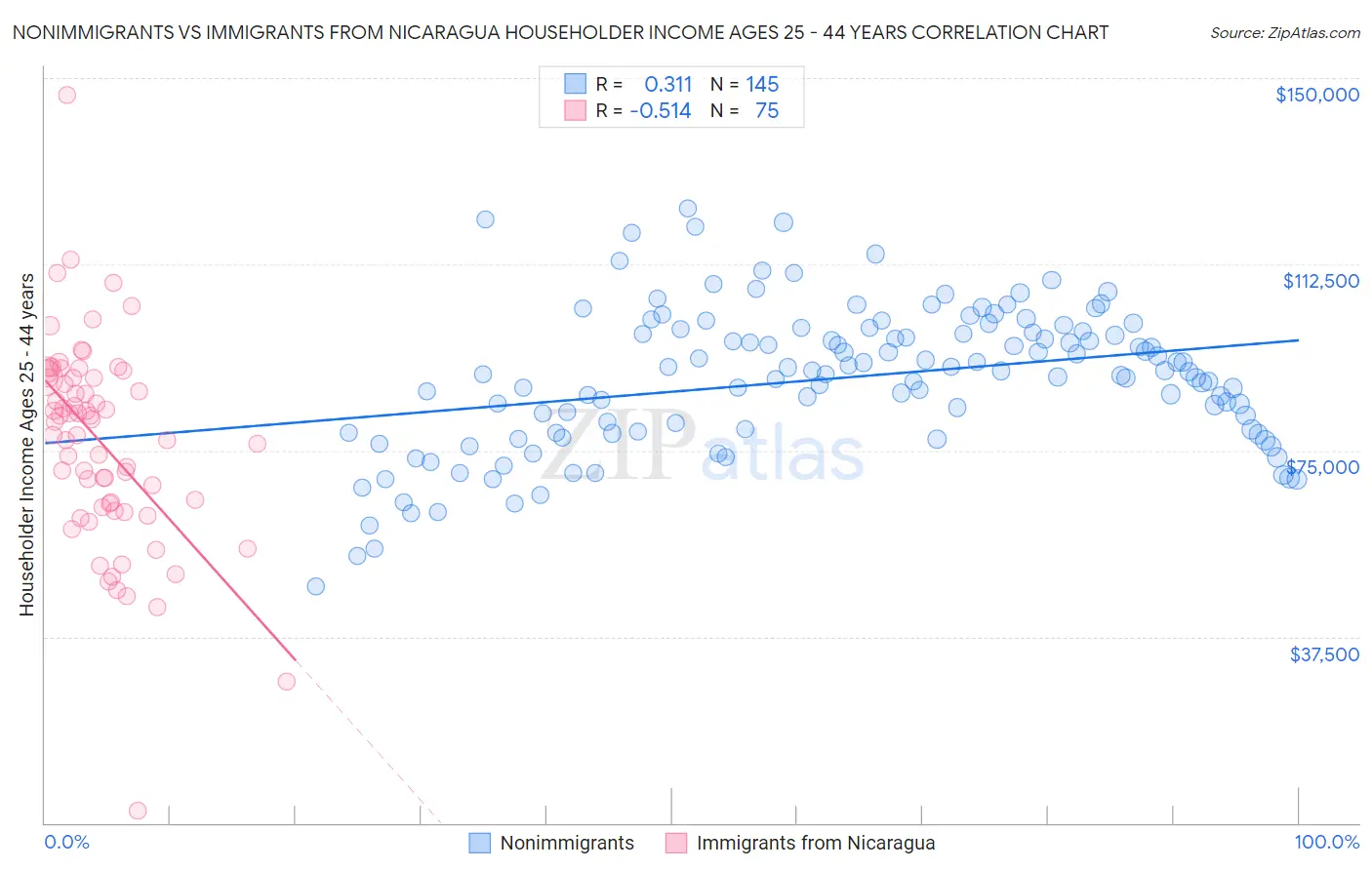 Nonimmigrants vs Immigrants from Nicaragua Householder Income Ages 25 - 44 years