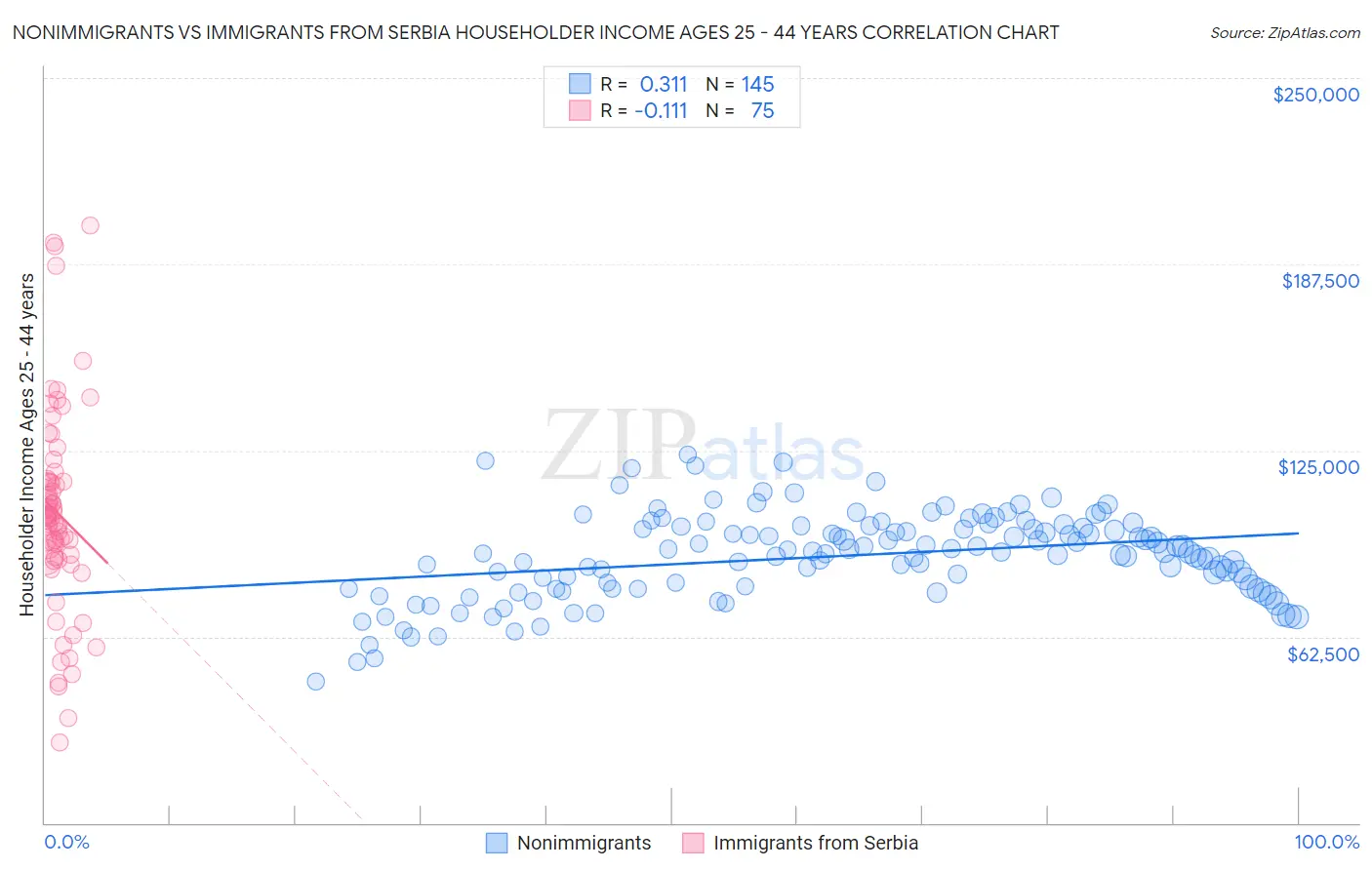 Nonimmigrants vs Immigrants from Serbia Householder Income Ages 25 - 44 years