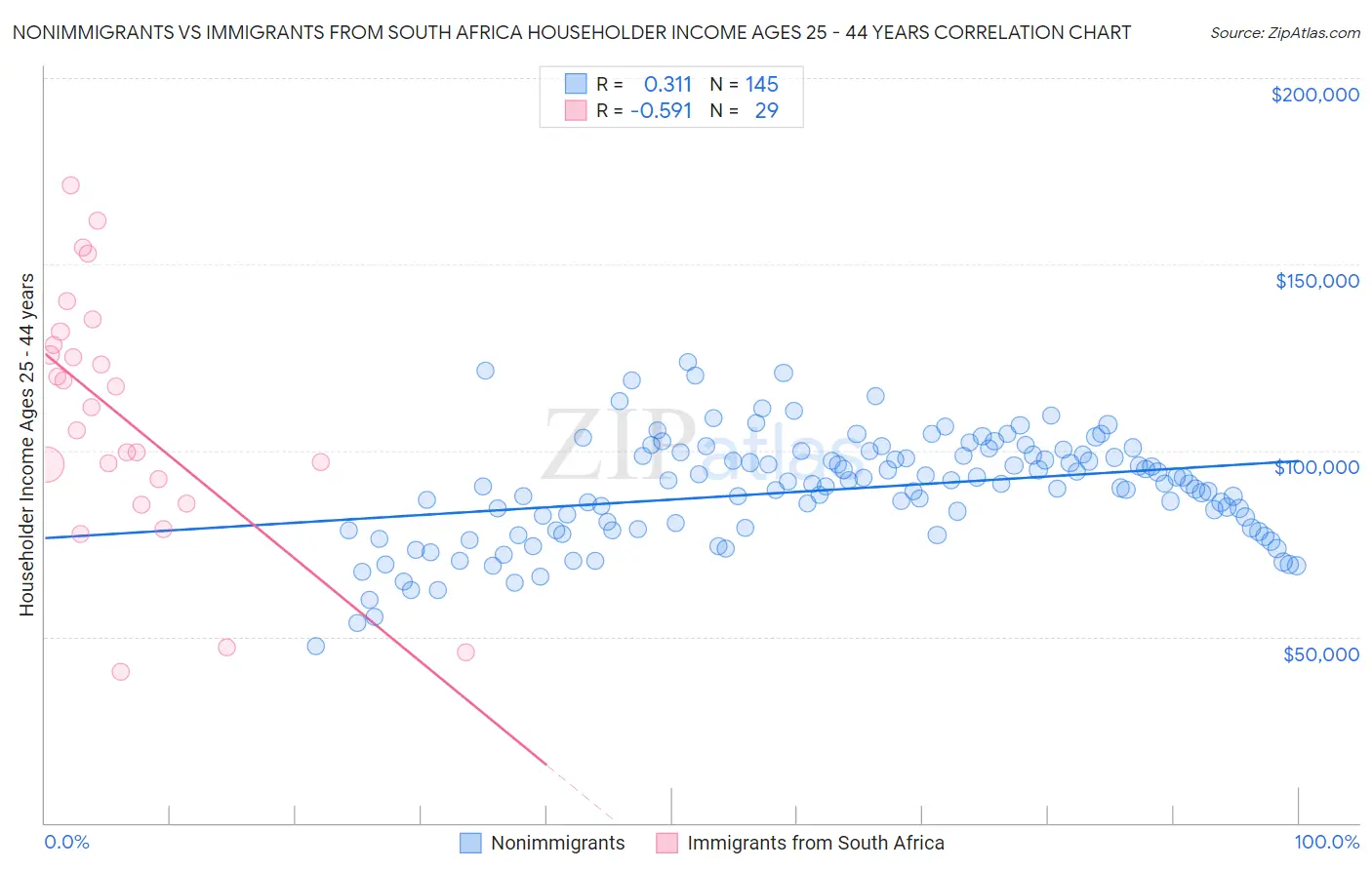 Nonimmigrants vs Immigrants from South Africa Householder Income Ages 25 - 44 years