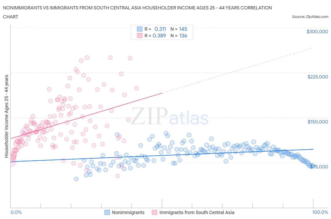 Nonimmigrants vs Immigrants from South Central Asia Householder Income Ages 25 - 44 years