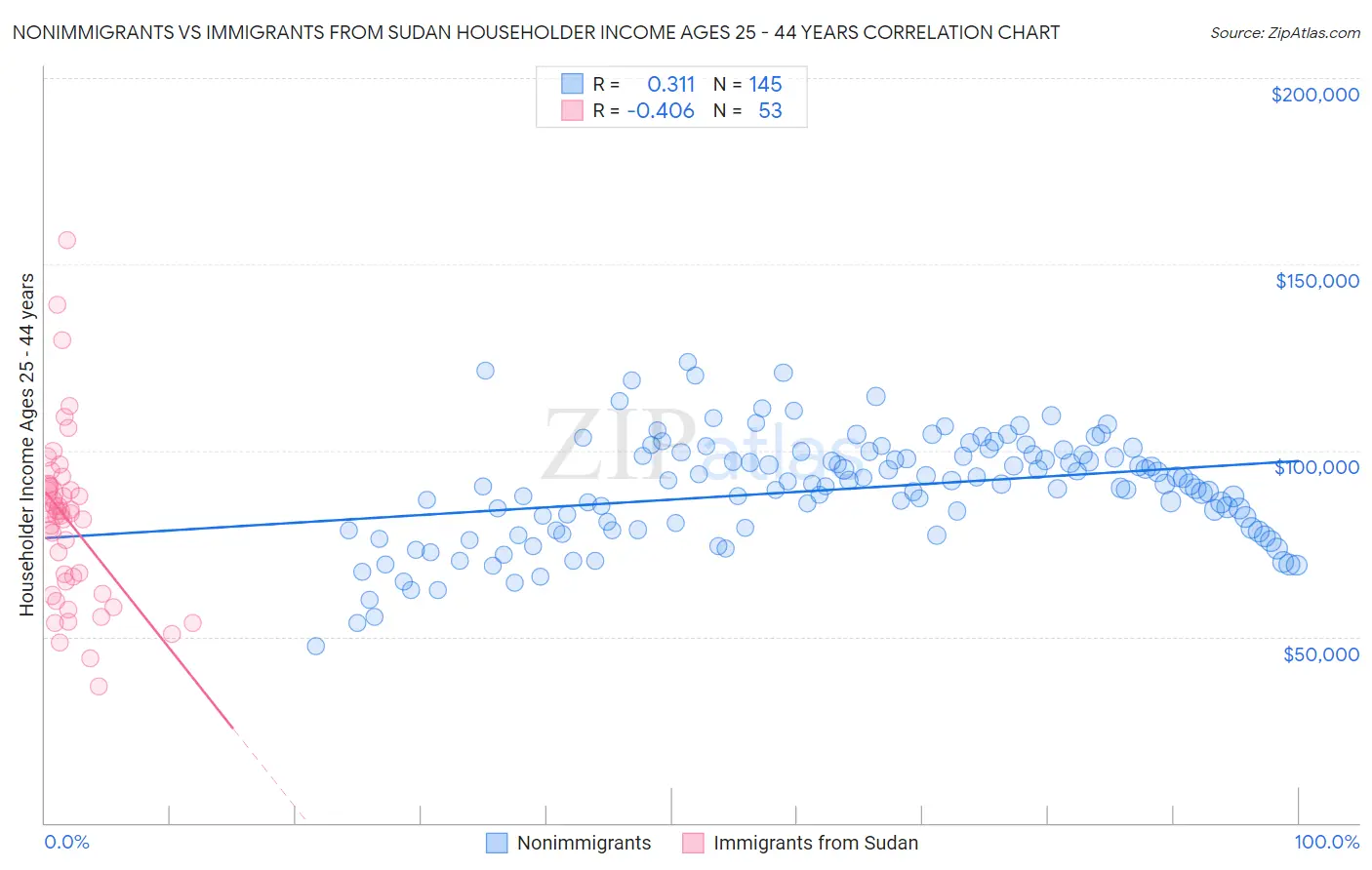 Nonimmigrants vs Immigrants from Sudan Householder Income Ages 25 - 44 years