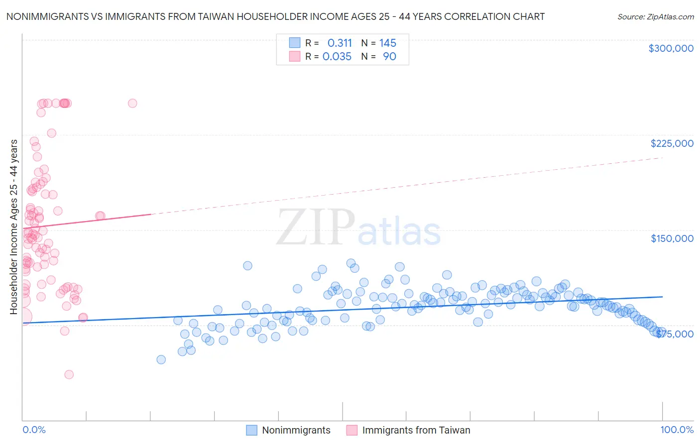 Nonimmigrants vs Immigrants from Taiwan Householder Income Ages 25 - 44 years