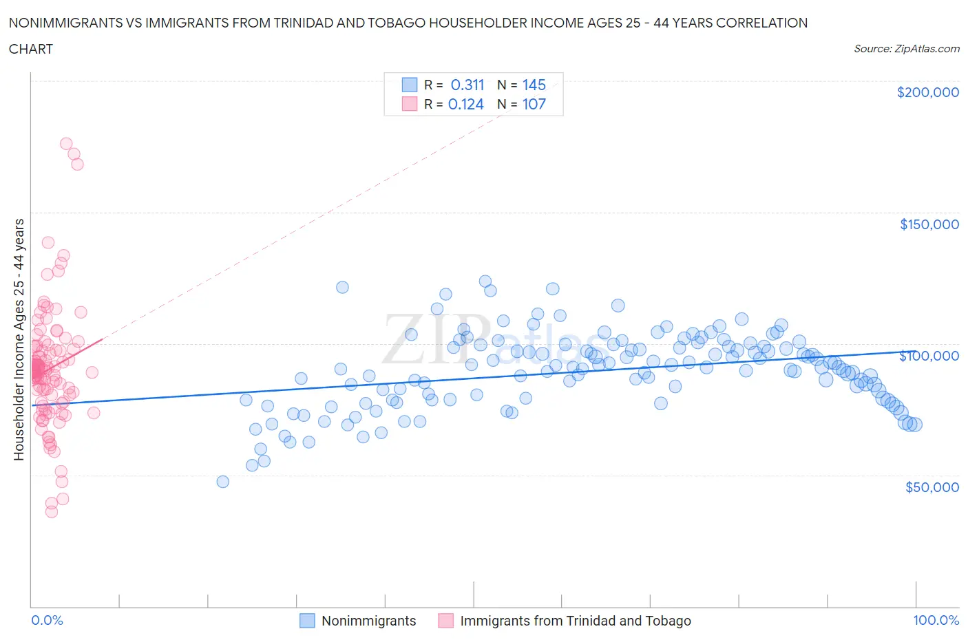 Nonimmigrants vs Immigrants from Trinidad and Tobago Householder Income Ages 25 - 44 years