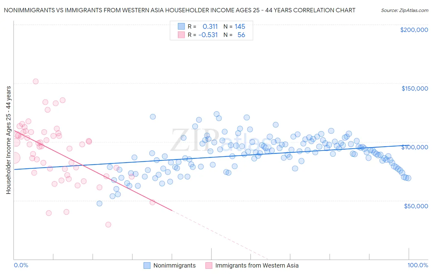 Nonimmigrants vs Immigrants from Western Asia Householder Income Ages 25 - 44 years