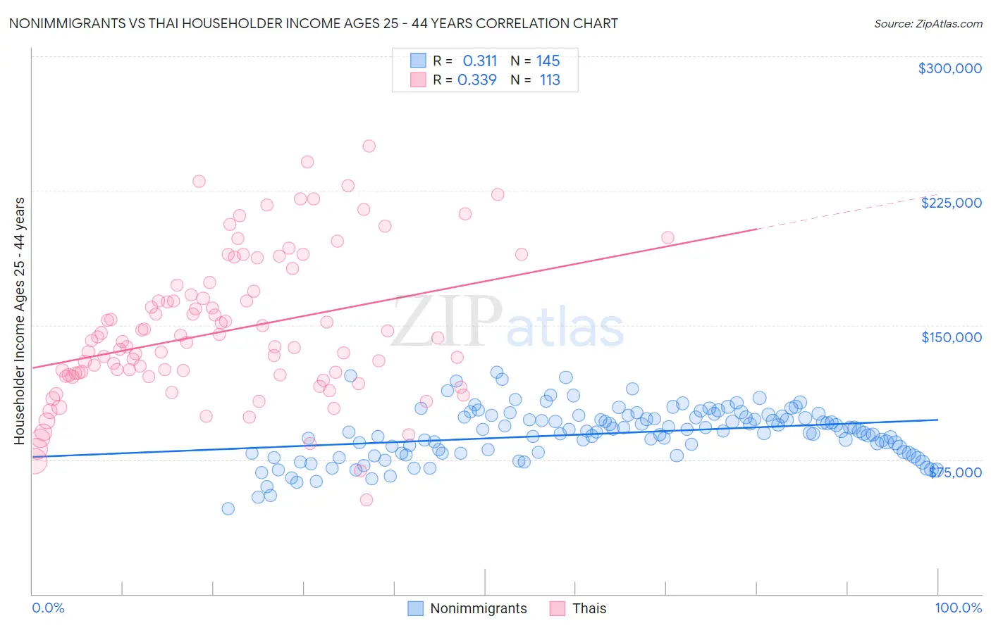 Nonimmigrants vs Thai Householder Income Ages 25 - 44 years