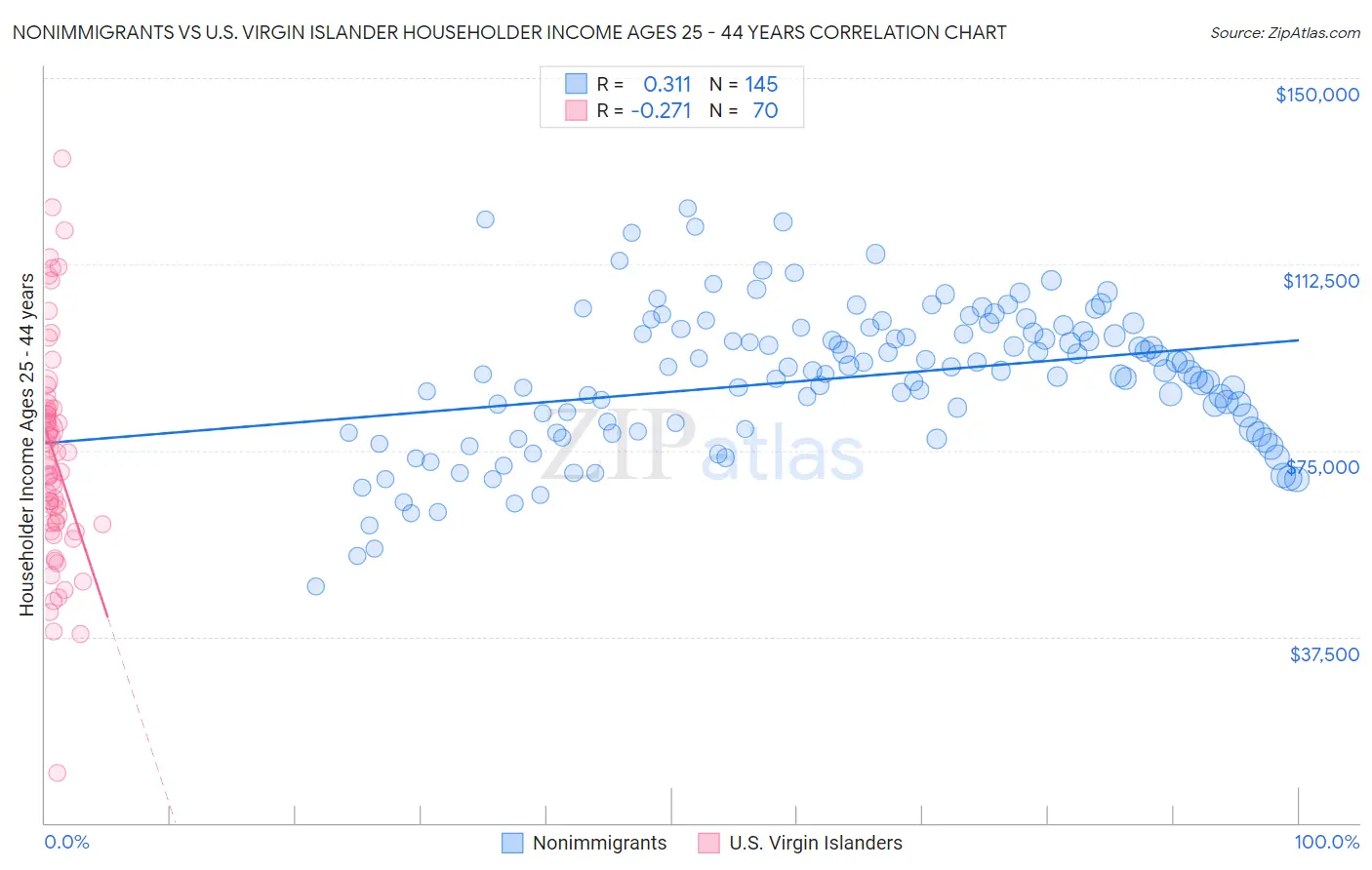 Nonimmigrants vs U.S. Virgin Islander Householder Income Ages 25 - 44 years